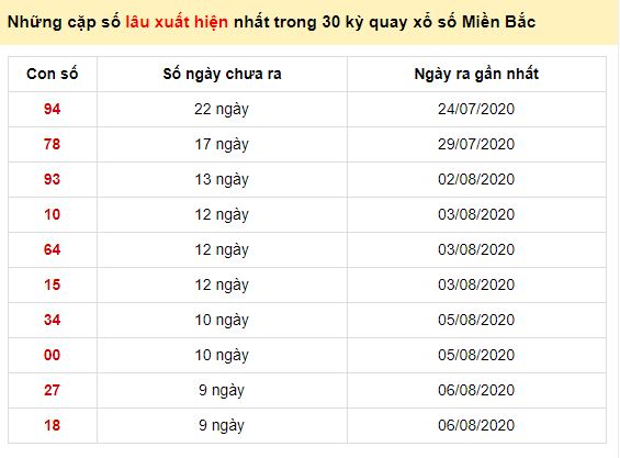 Dự Đoán Xổ Số Miền Bắc 
